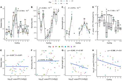 Ecological shifts in soil microbiota and root rot disease progress during ginseng monoculture